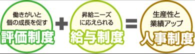 人事制度の構成は次の３つの制度から成り立っています。