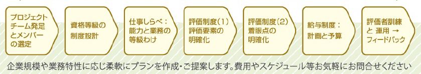 人事制度の構築はプロジェクトを組んで、次のステップで行うこととなります。