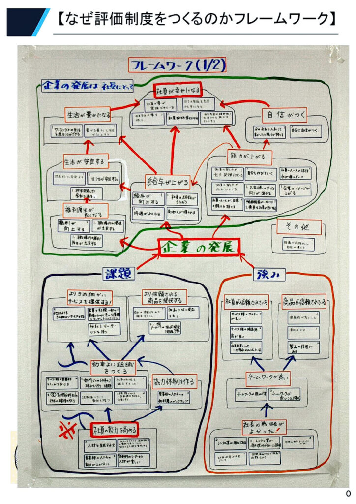 なぜ評価制度を作るのかフレームワーク１