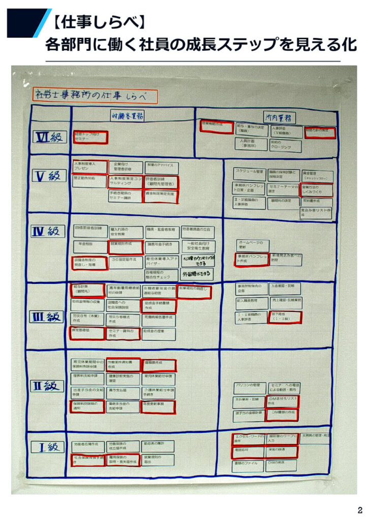 各部門に働く社員の成長ステップを見える化